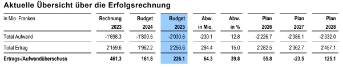 Aktuelle Übersicht