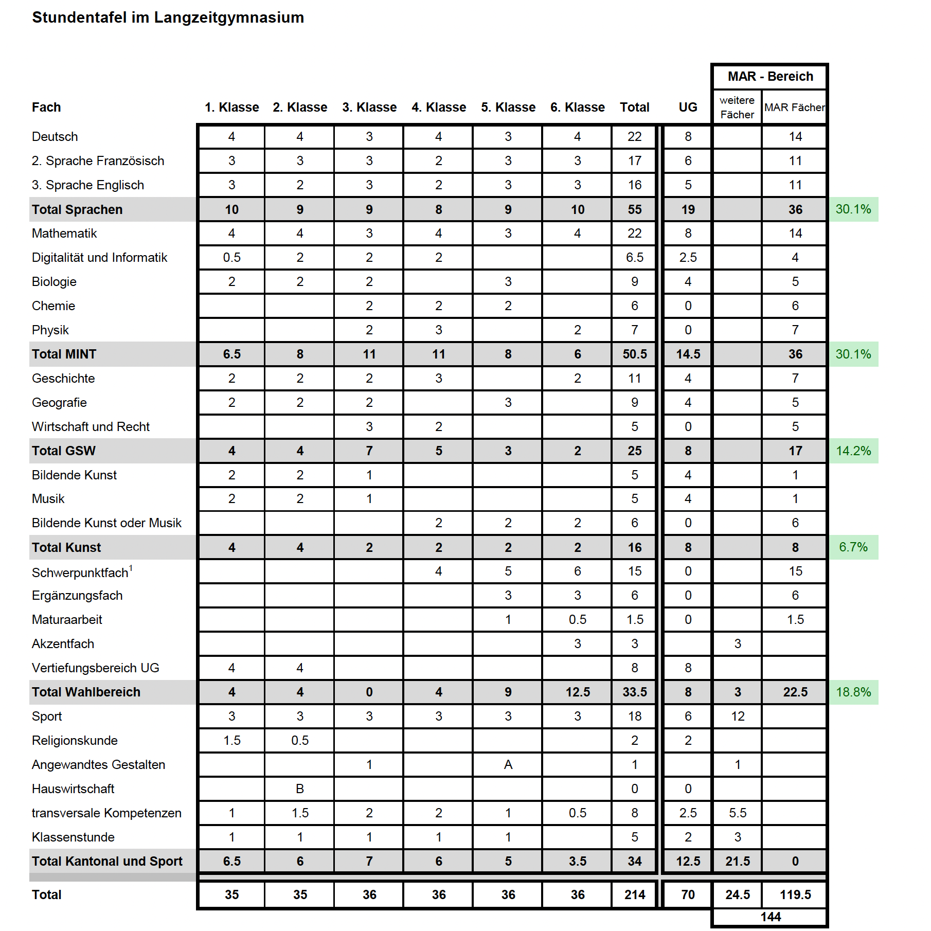Wochenstundentafel Langzeitgymnasium