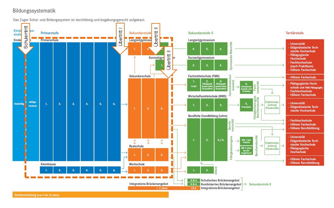 1.1 Zuger Schulsystem